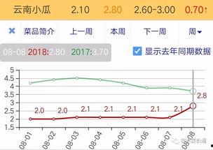 云南今日小瓜价格行情走势,今日走势分析