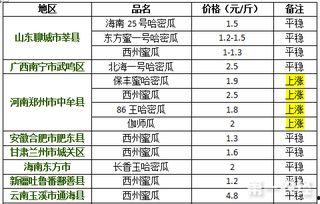 哈密瓜今日行情实时报价,今日价格走势一览”