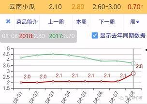 云南扁瓜今日价格走势图,今日走势图解析