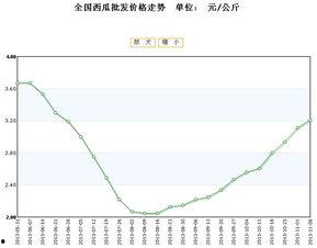 云南扁瓜今日价格走势图,今日走势图解析